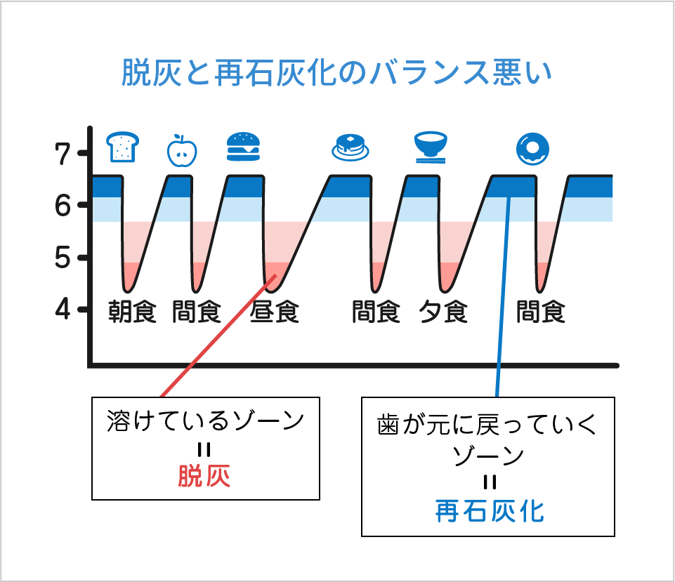 脱灰と再石灰化のバランスが悪い