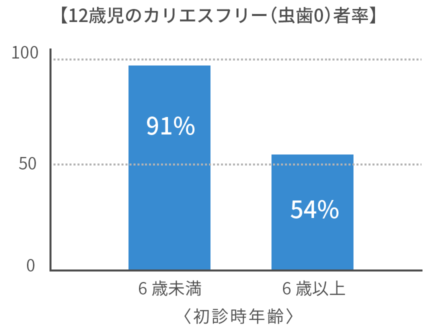 12歳児のカリエスフリー（虫歯0）者率